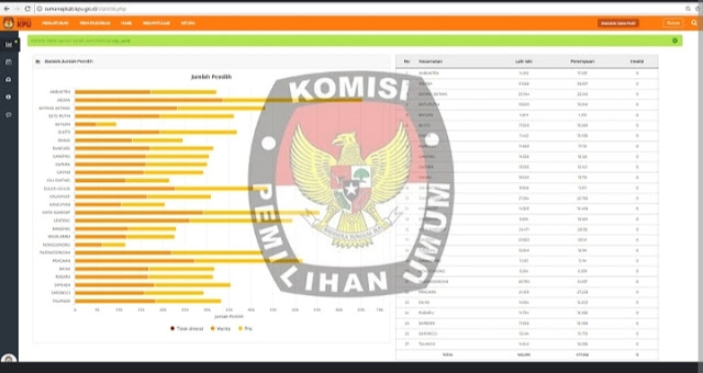 Antara E Coklit Pantarlih, Sidalih dan Pengawasan Pemilu 2024